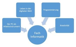 csm Konzept Informatik Diagramm 5fcc1b3444